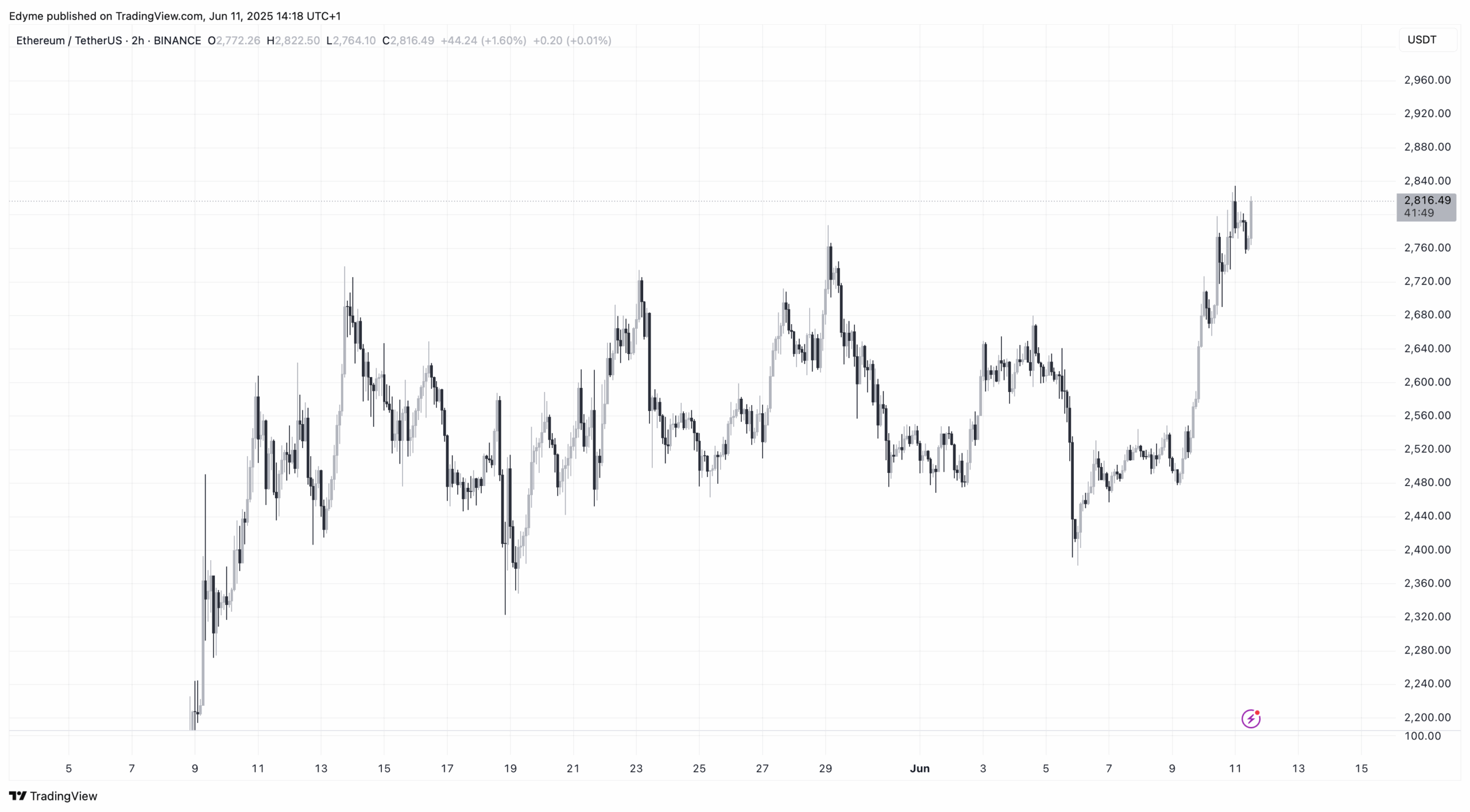Ethereum (ETH) price chart amid K33 research on Bitcoin and ETH