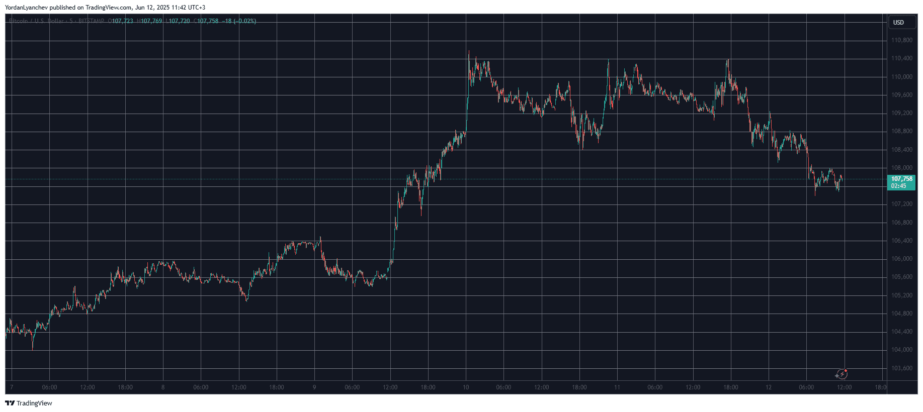 BTCUSD. Source: TradingView