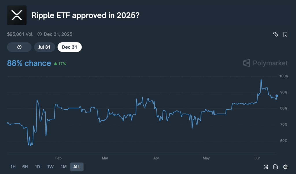 XRP ETF odds (Source: Polymarket)