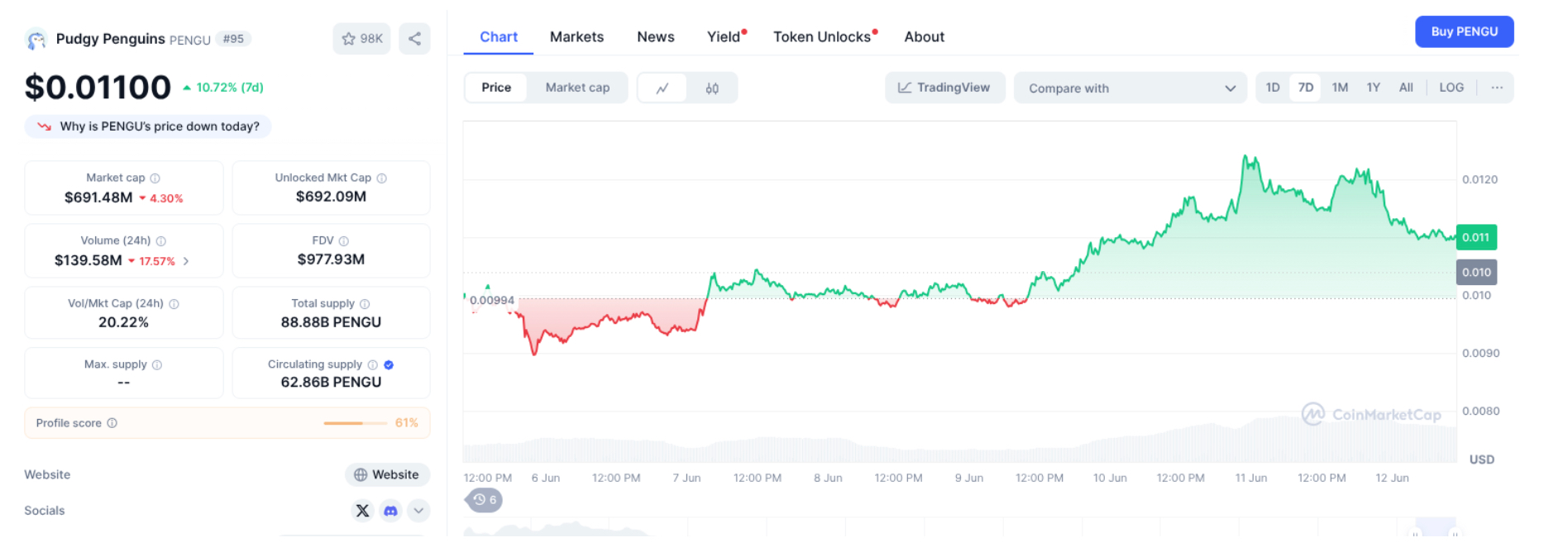 Pudgy Penguins market performance
