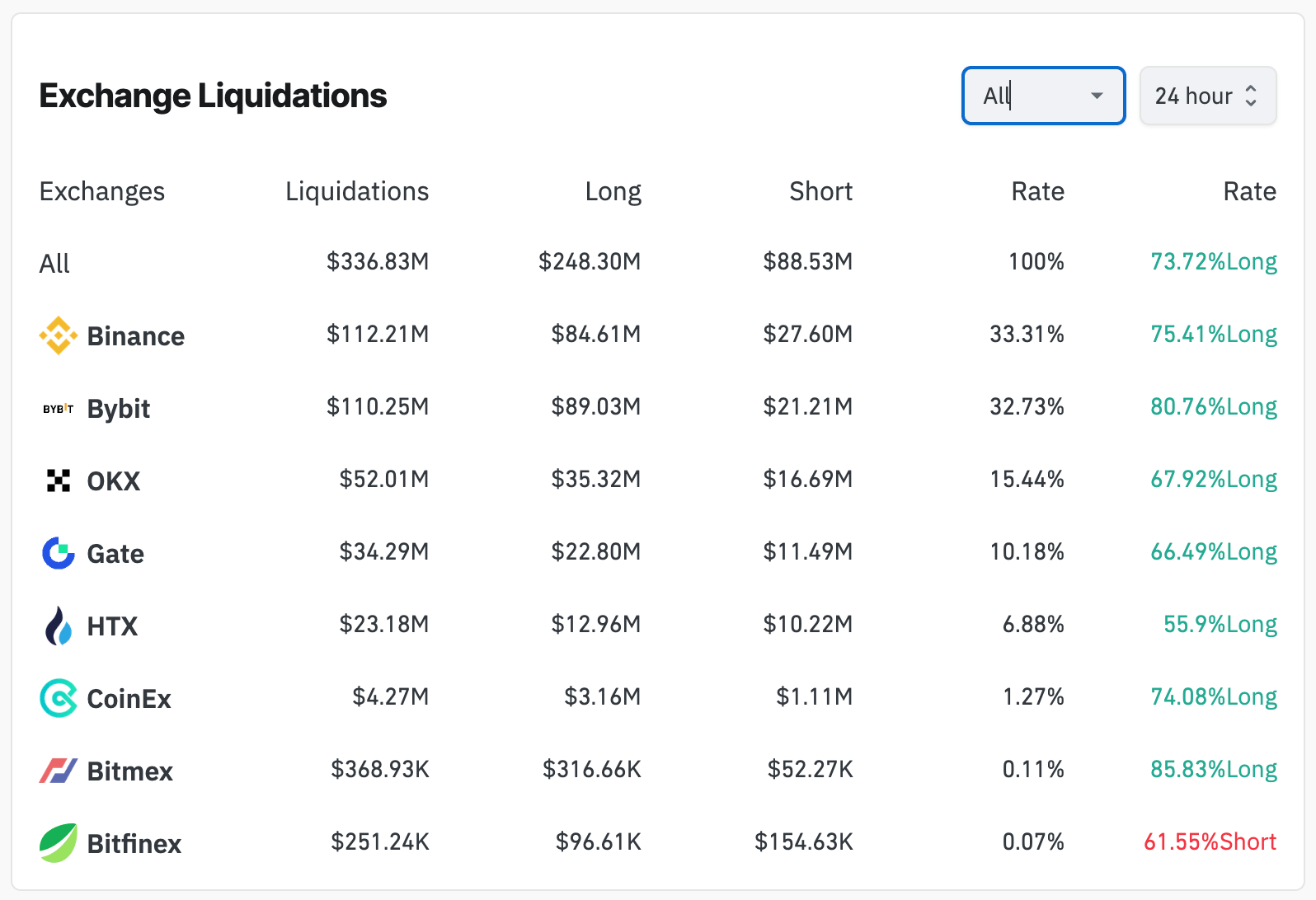 crypto liquidations