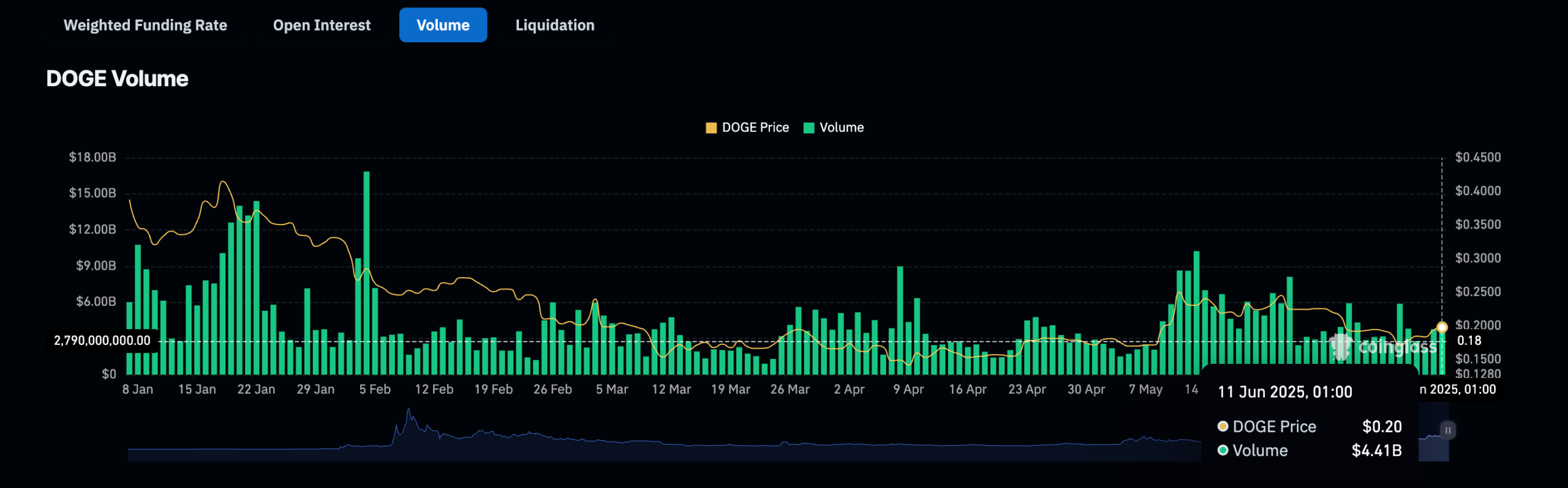 Dogecoin volume