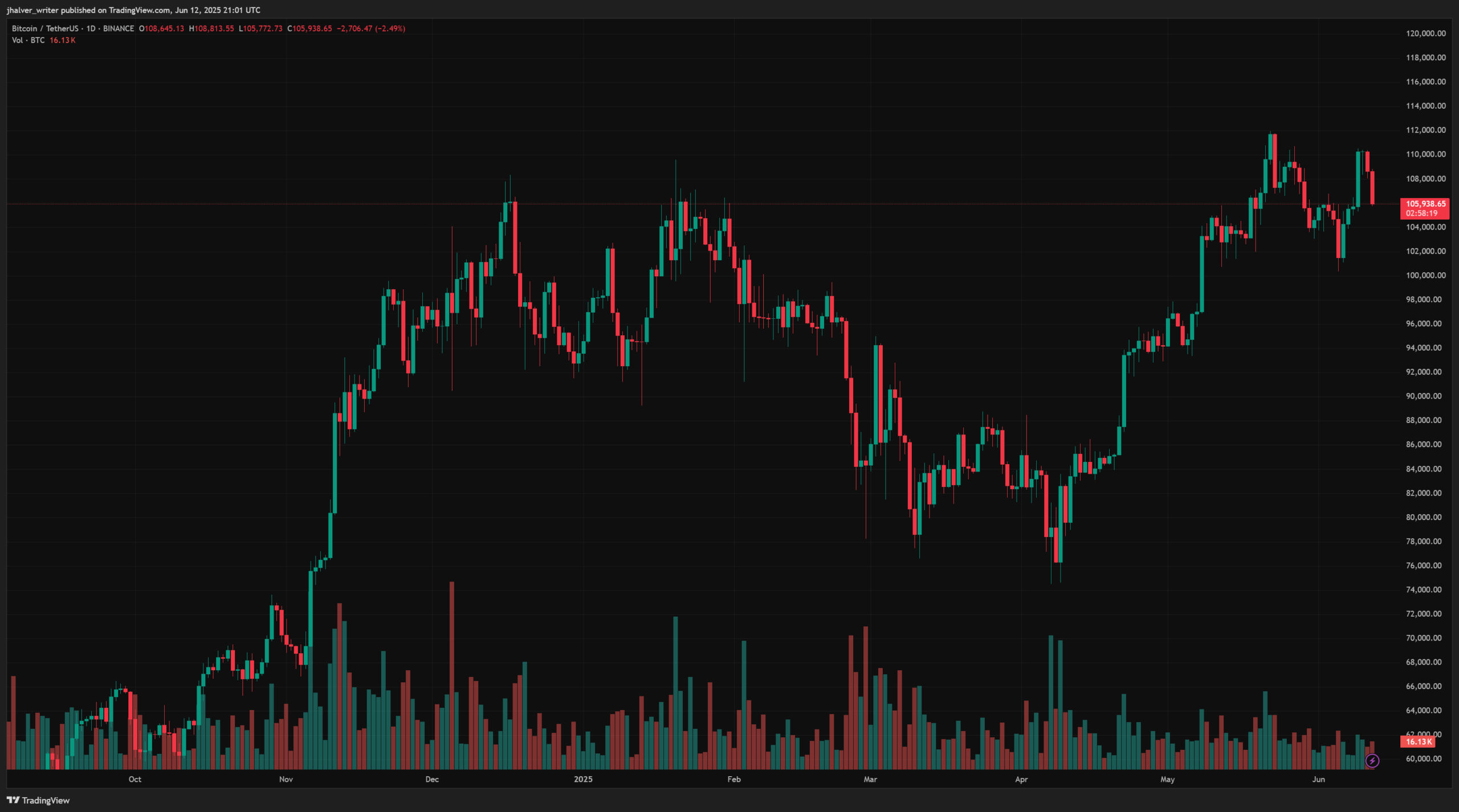 bitcoin price btc btcusdt