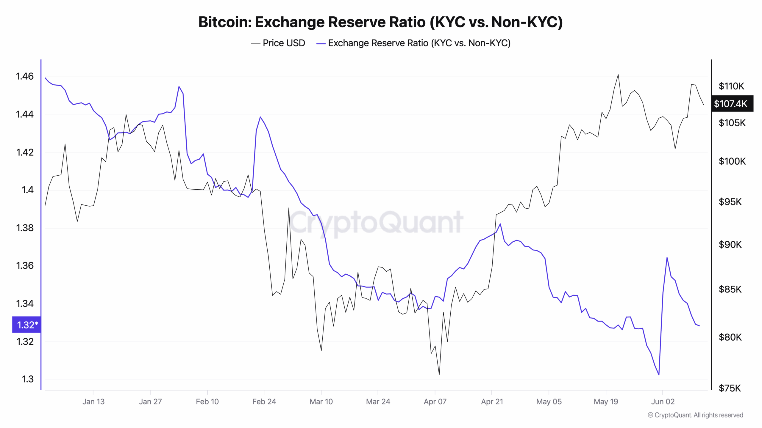 Bitcoin Exchange Reserve Ratio (KYC vs. Non-KYC)