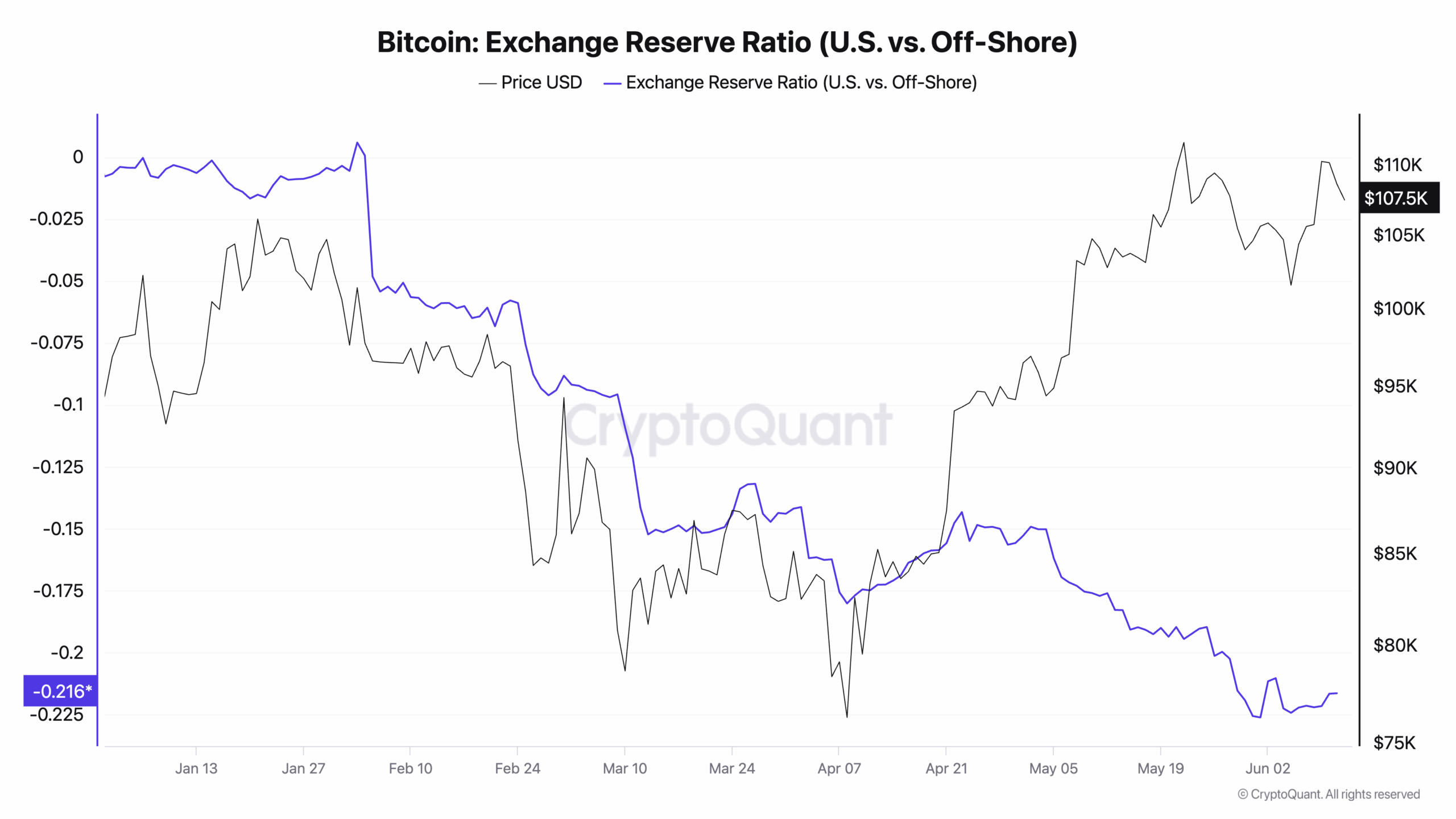 Bitcoin Exchange Reserve Ratio (U.S. vs. Off-Shore)