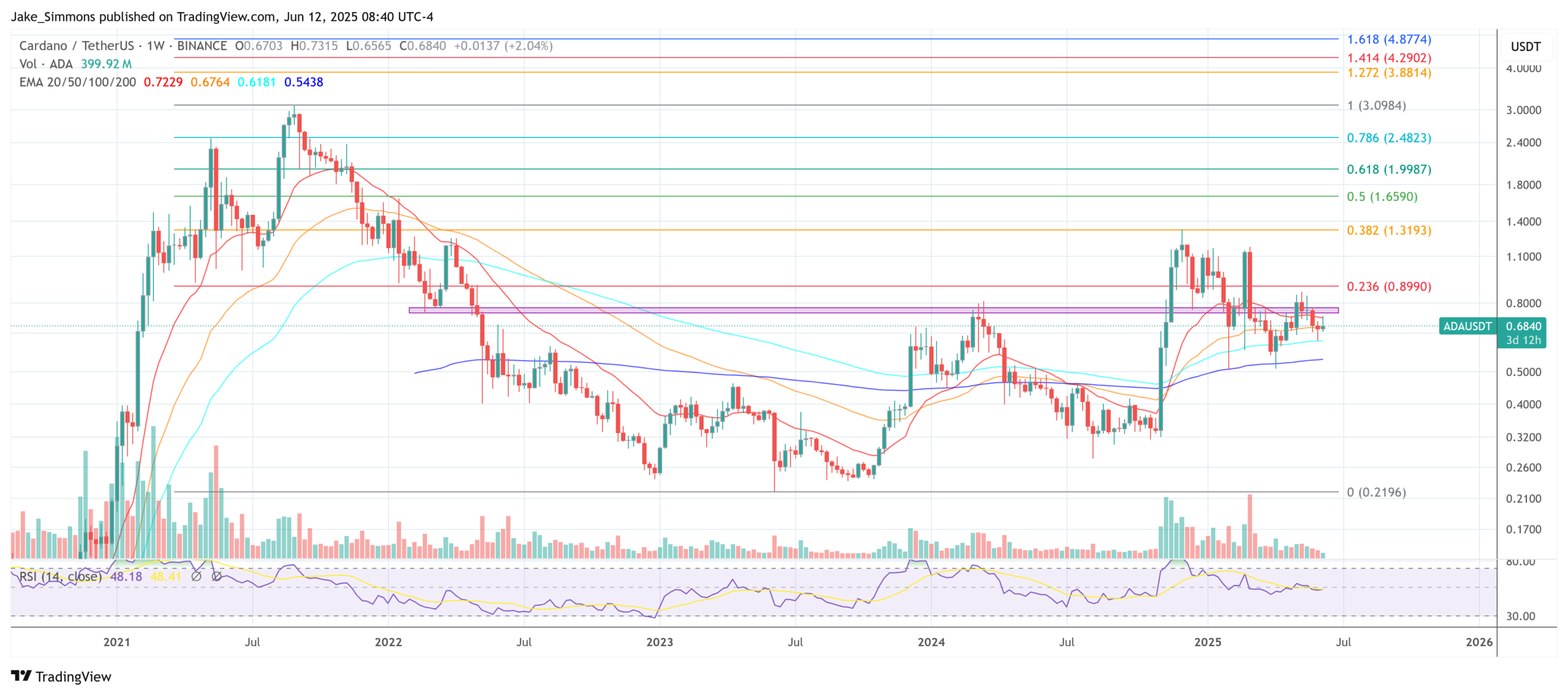 Cardano price