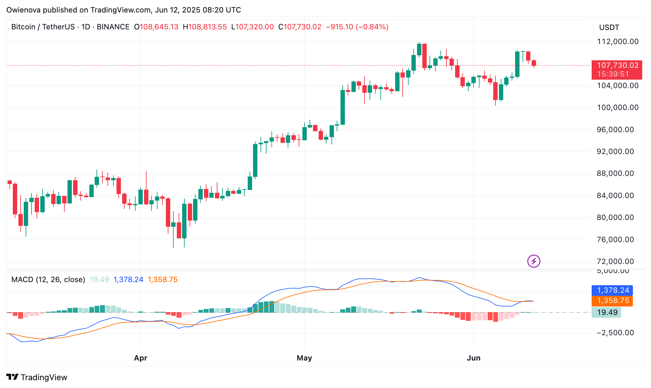 Bitcoin