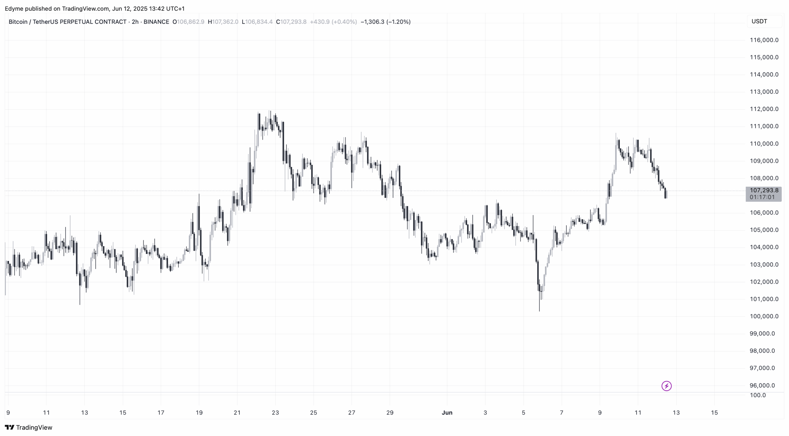 Bitcoin (BTC) price chart on TradingView