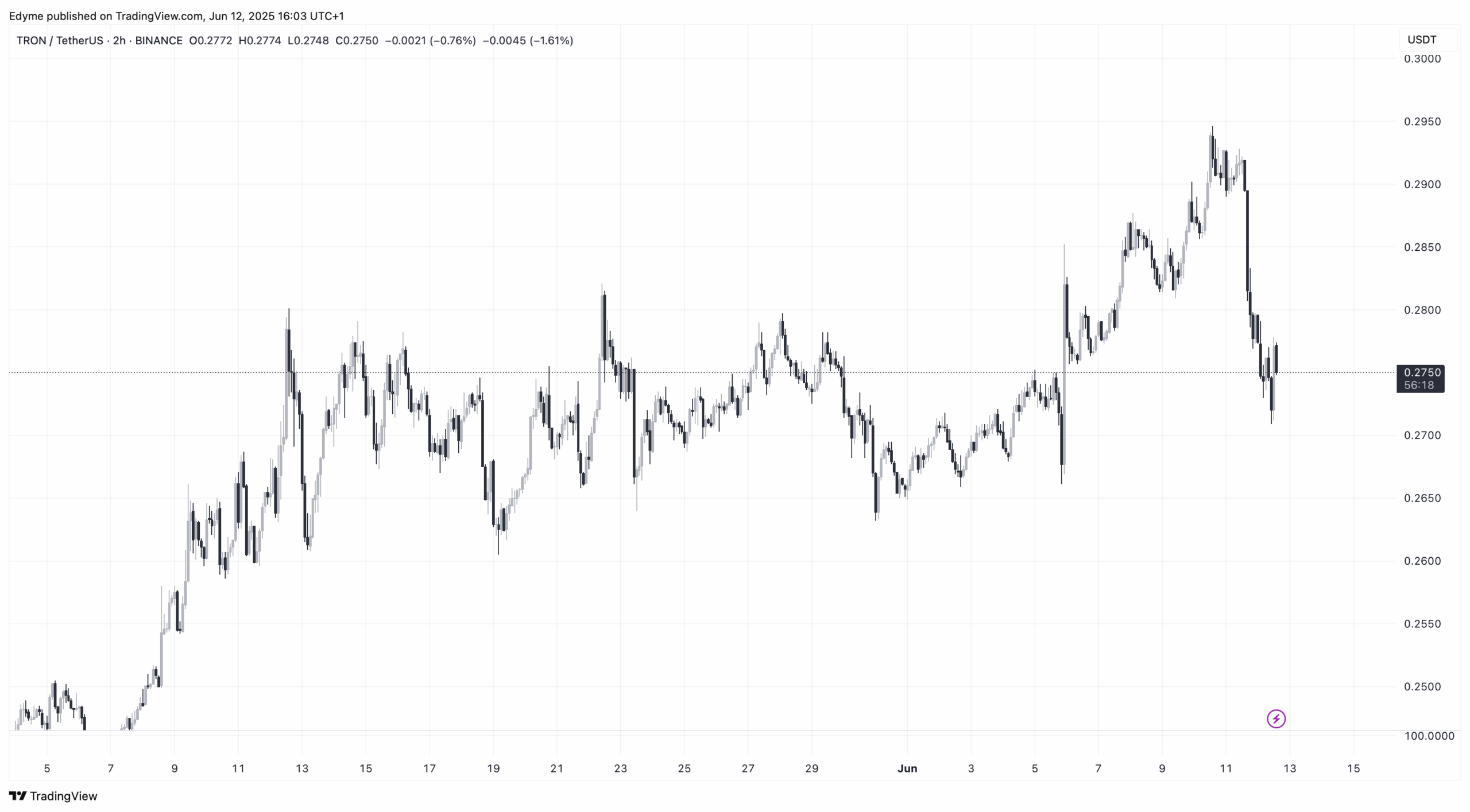 TRON (TRX) price chart on TradingView