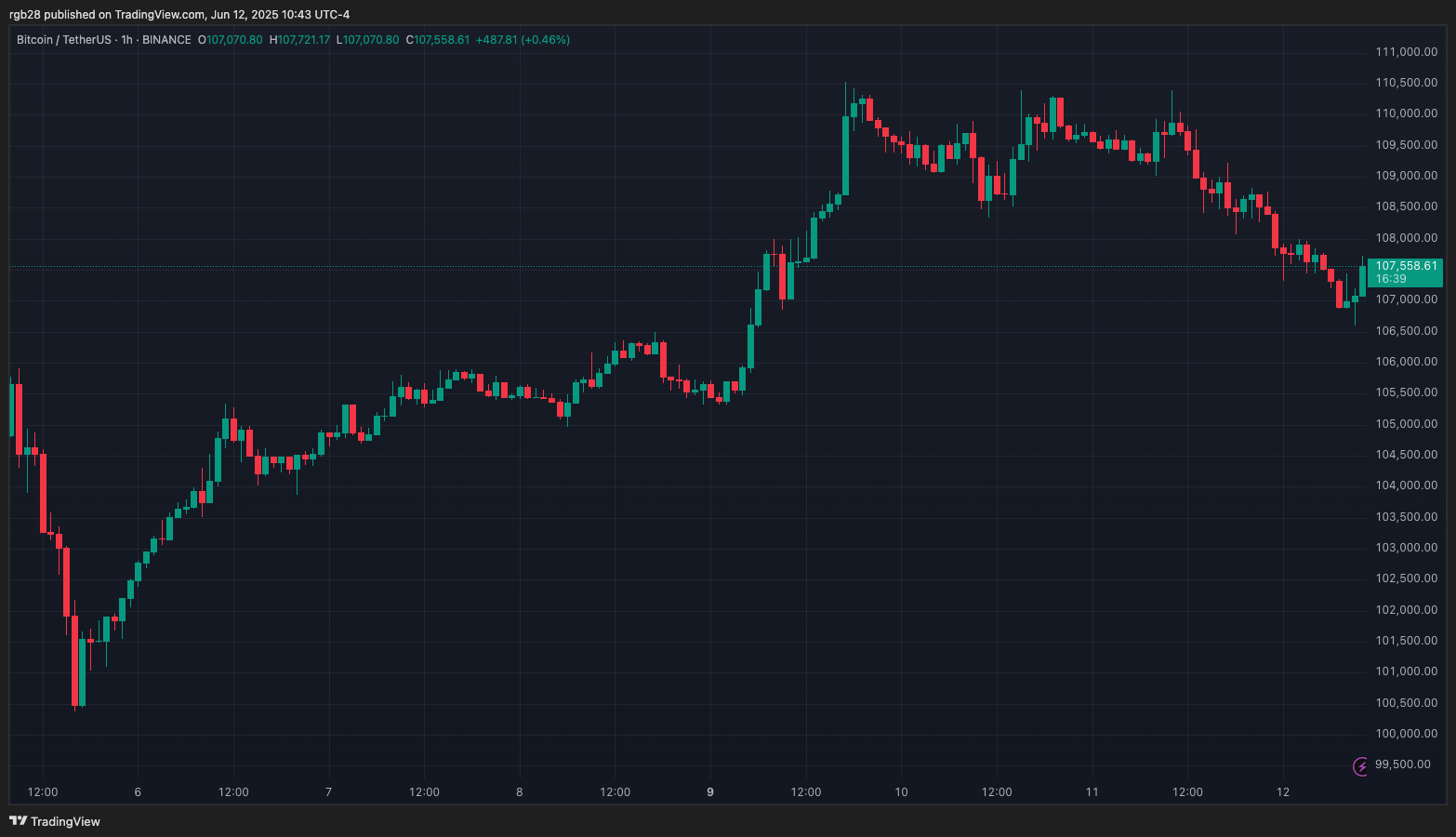 stablecoin, Bitcoin, BTC, BTCUSDT