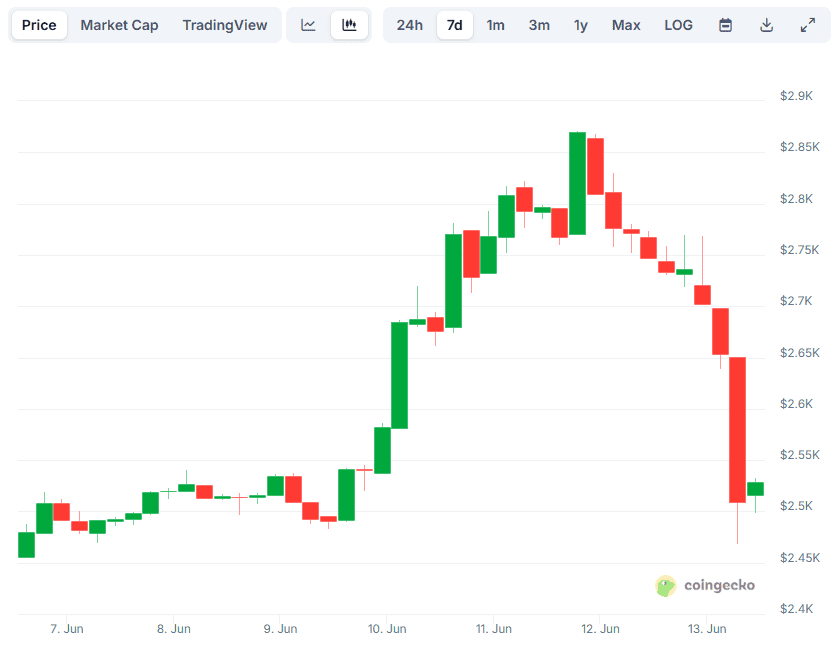 ETH Price