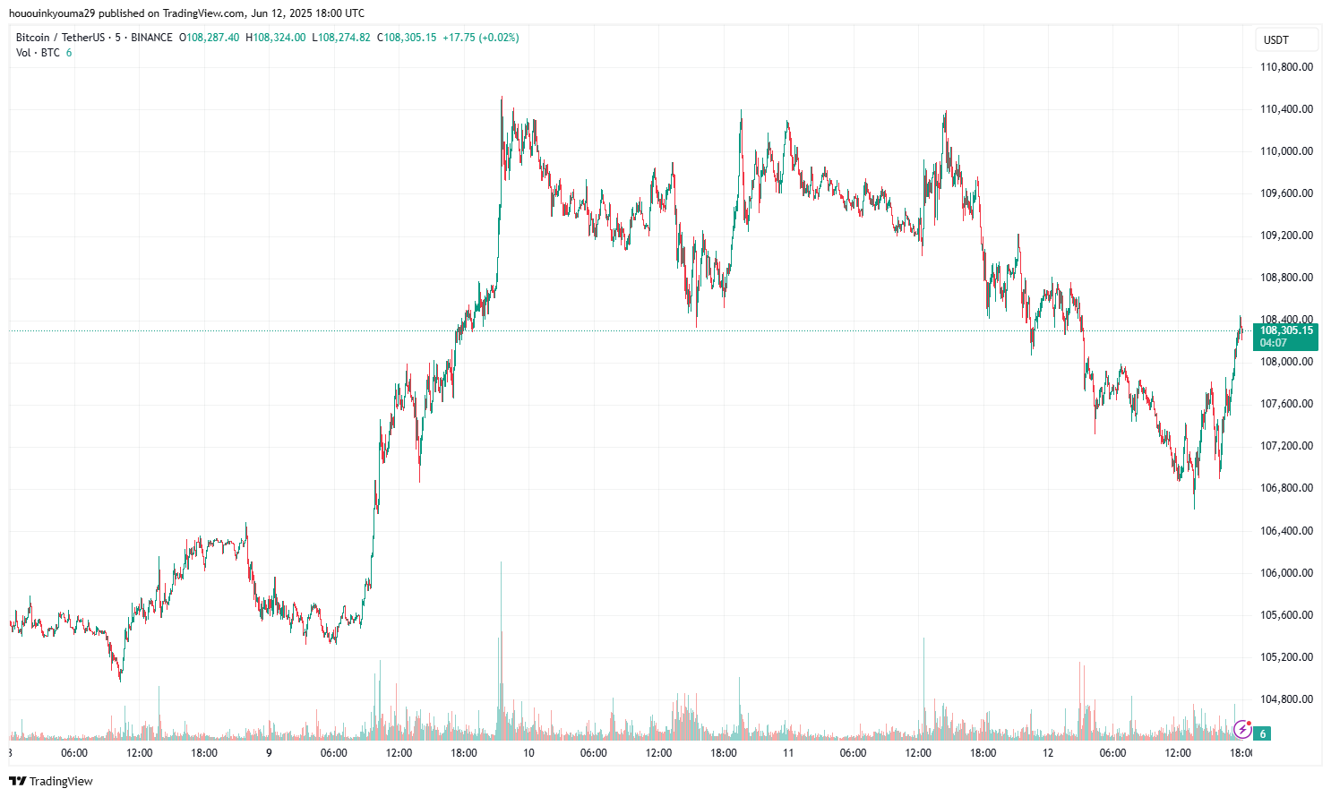 Bitcoin Price Chart