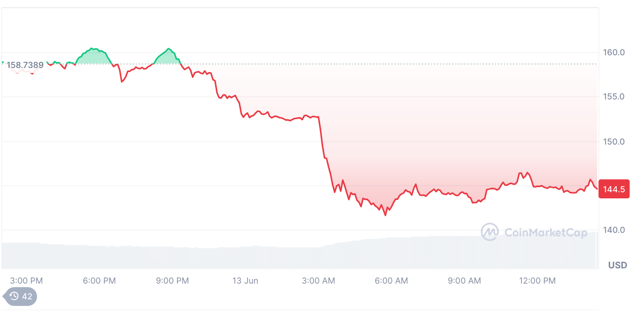 Solana price in the last 24 hours.