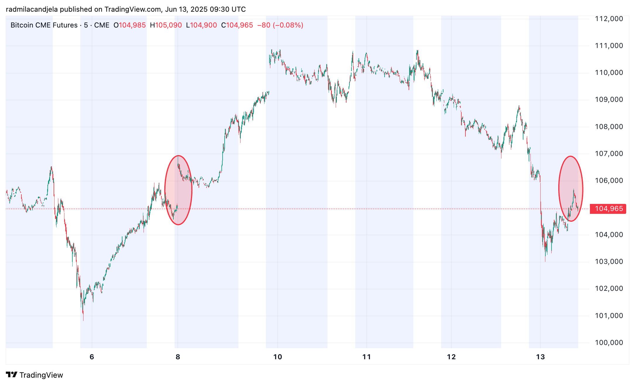 Bitcoin CME gap