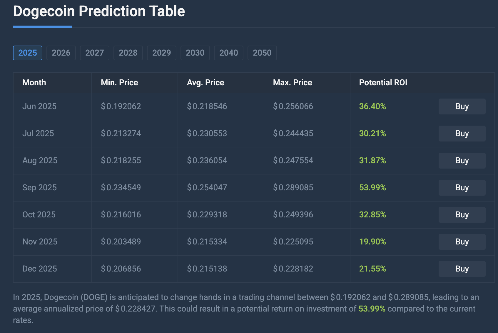 Dogecoin price $1