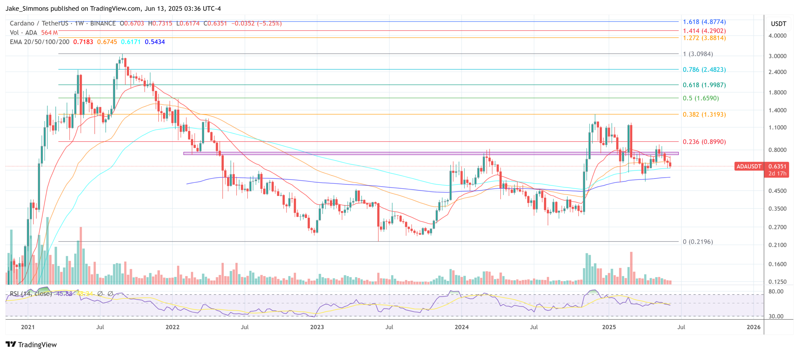 Cardano price