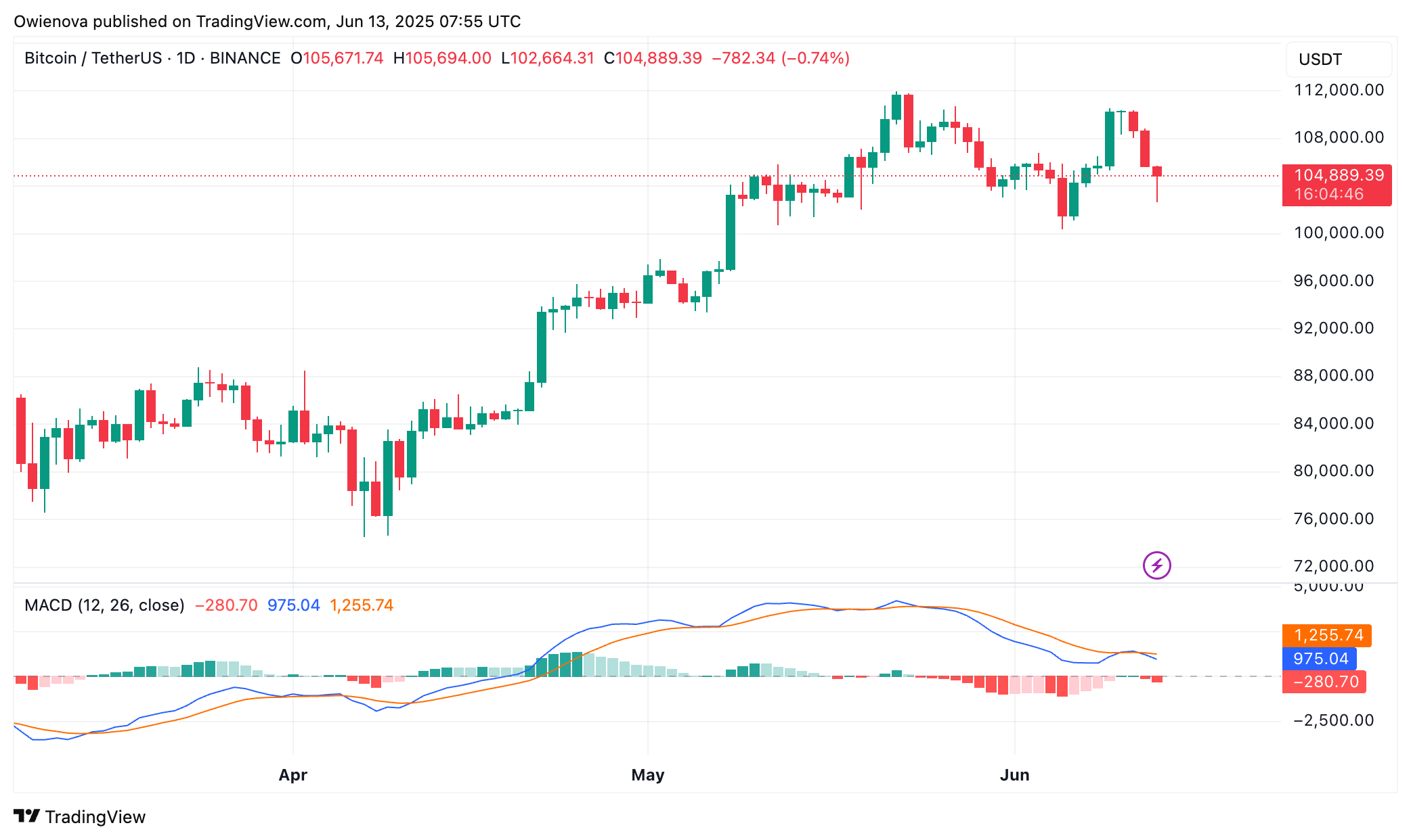 Bitcoin