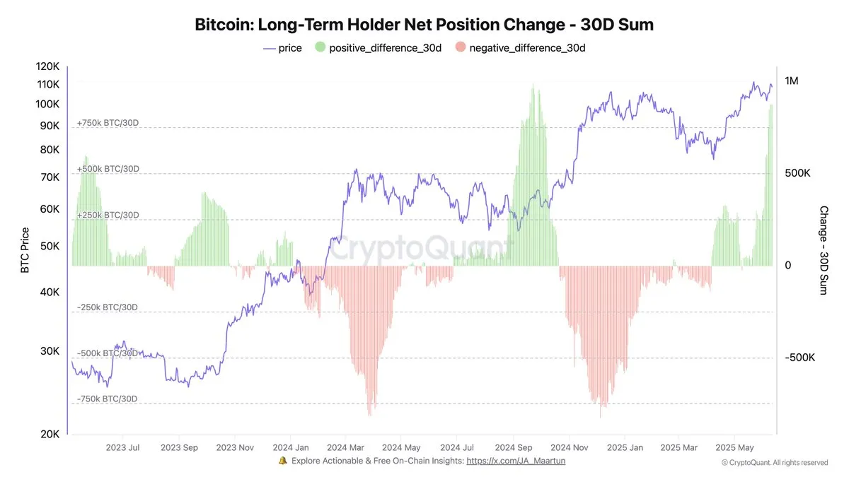 Bitcoin Long-Term Holder Net Position Change | Source: Ki Young Ju on X