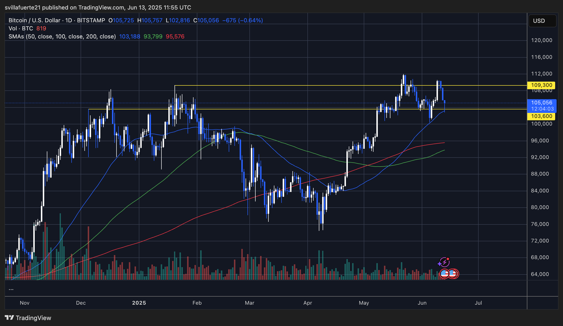 BTC testing the 50-day MA | Source: BTCUSDT chart on Tradingview