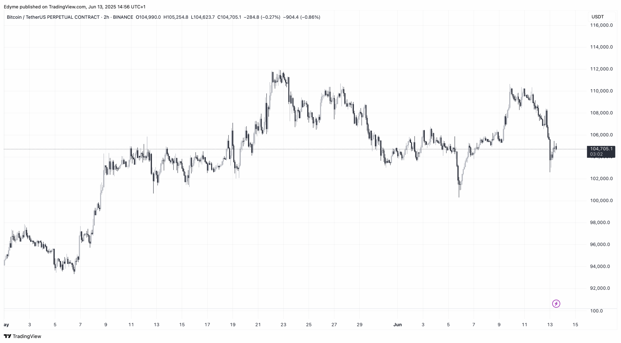Bitcoin (BTC) price chart on TradingView