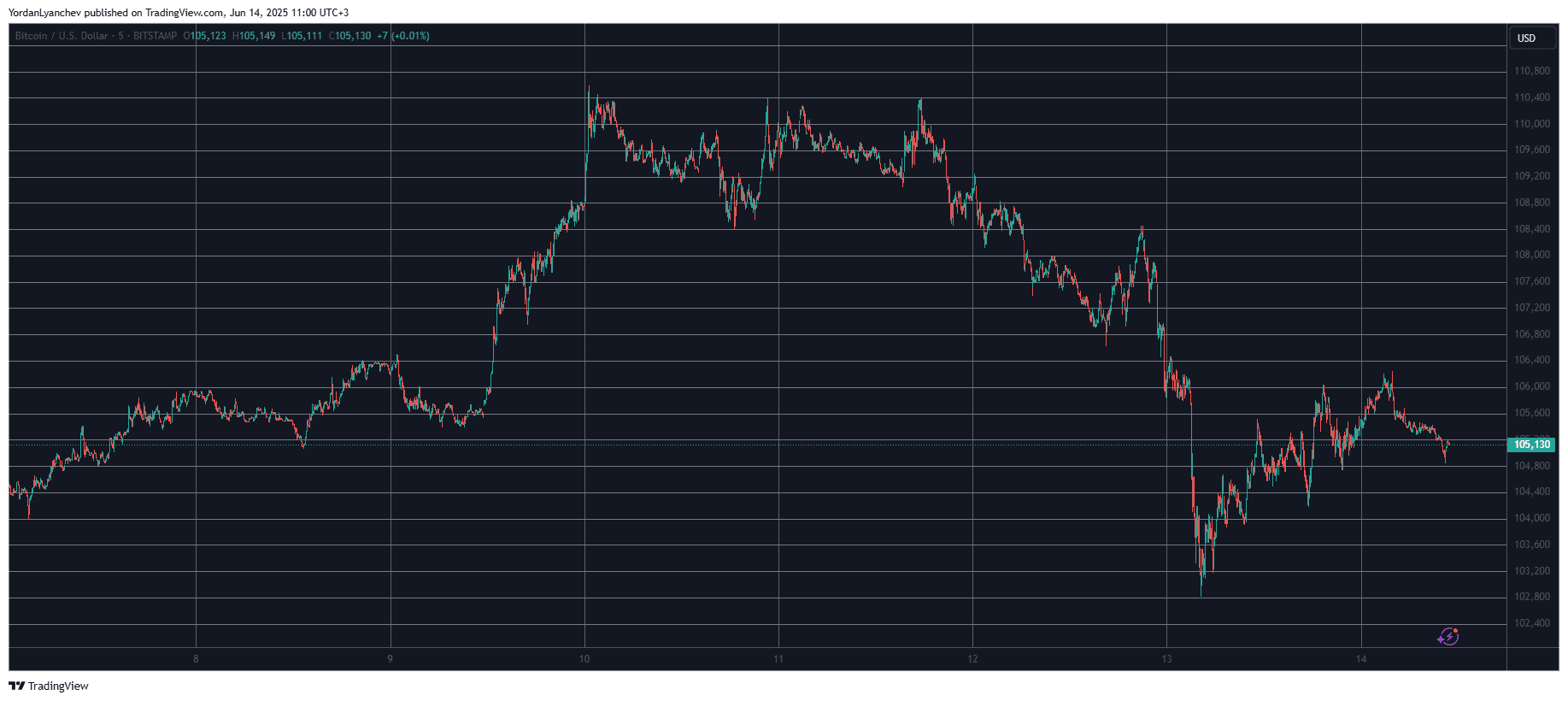 BTCUSD. Source: TradingView