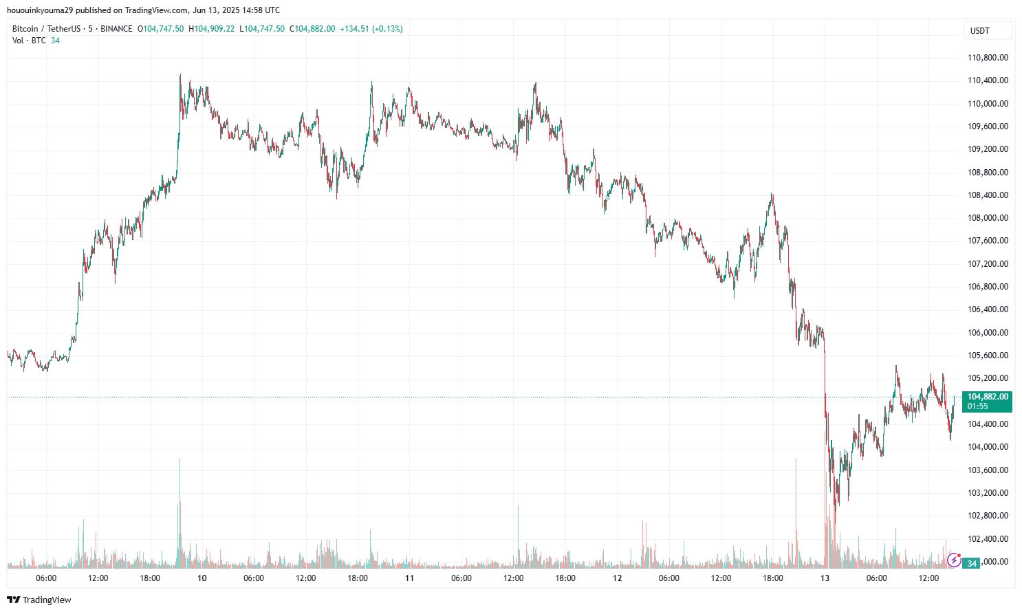 Bitcoin Price Chart