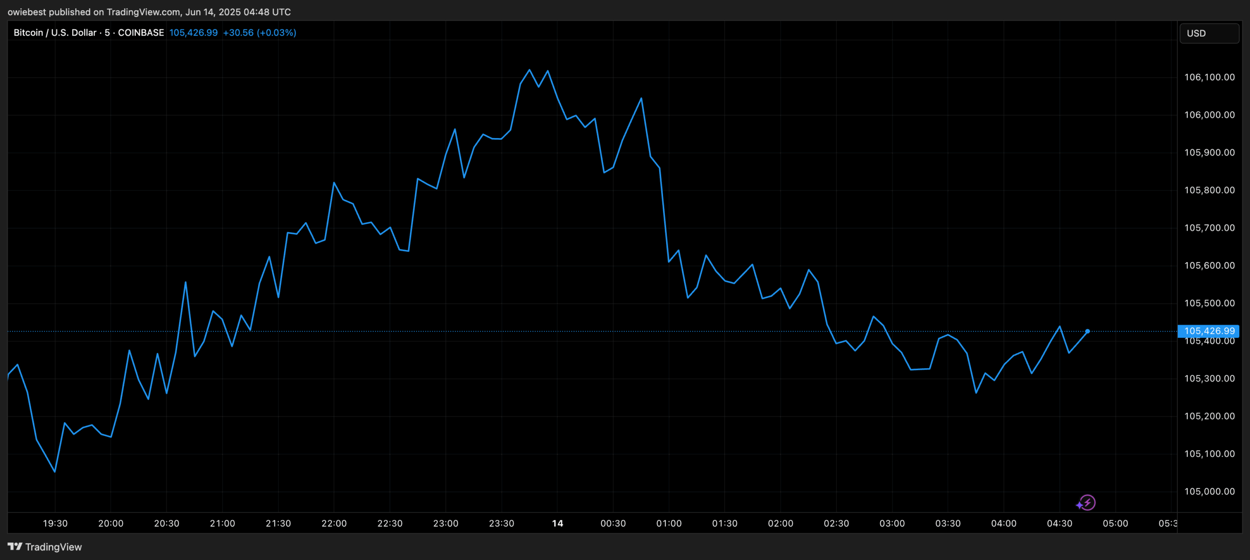 Bitcoin price chart from TradingView.com