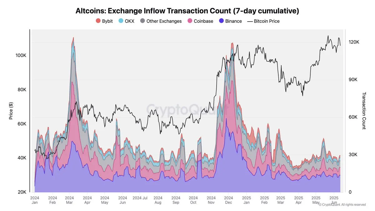 Altcoins Exchange Inflow Transaction Count | Source: Julio Moreno on X