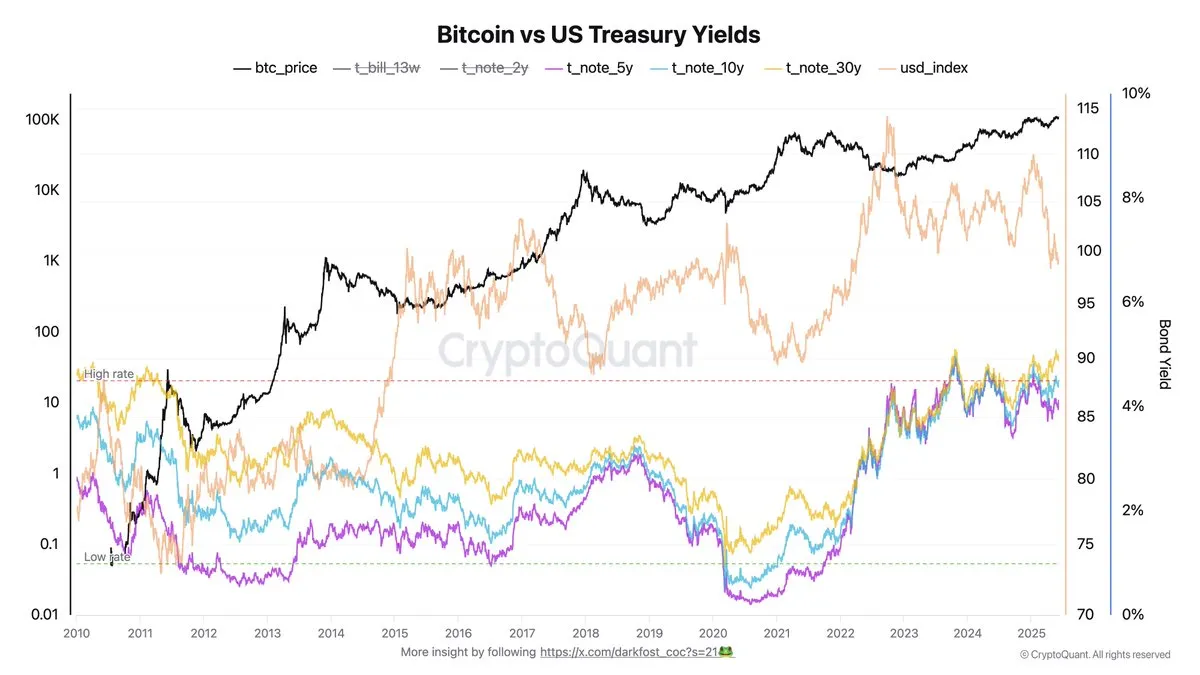 Bitcoin vs US Treasury Yields | Source: Darkfost on X