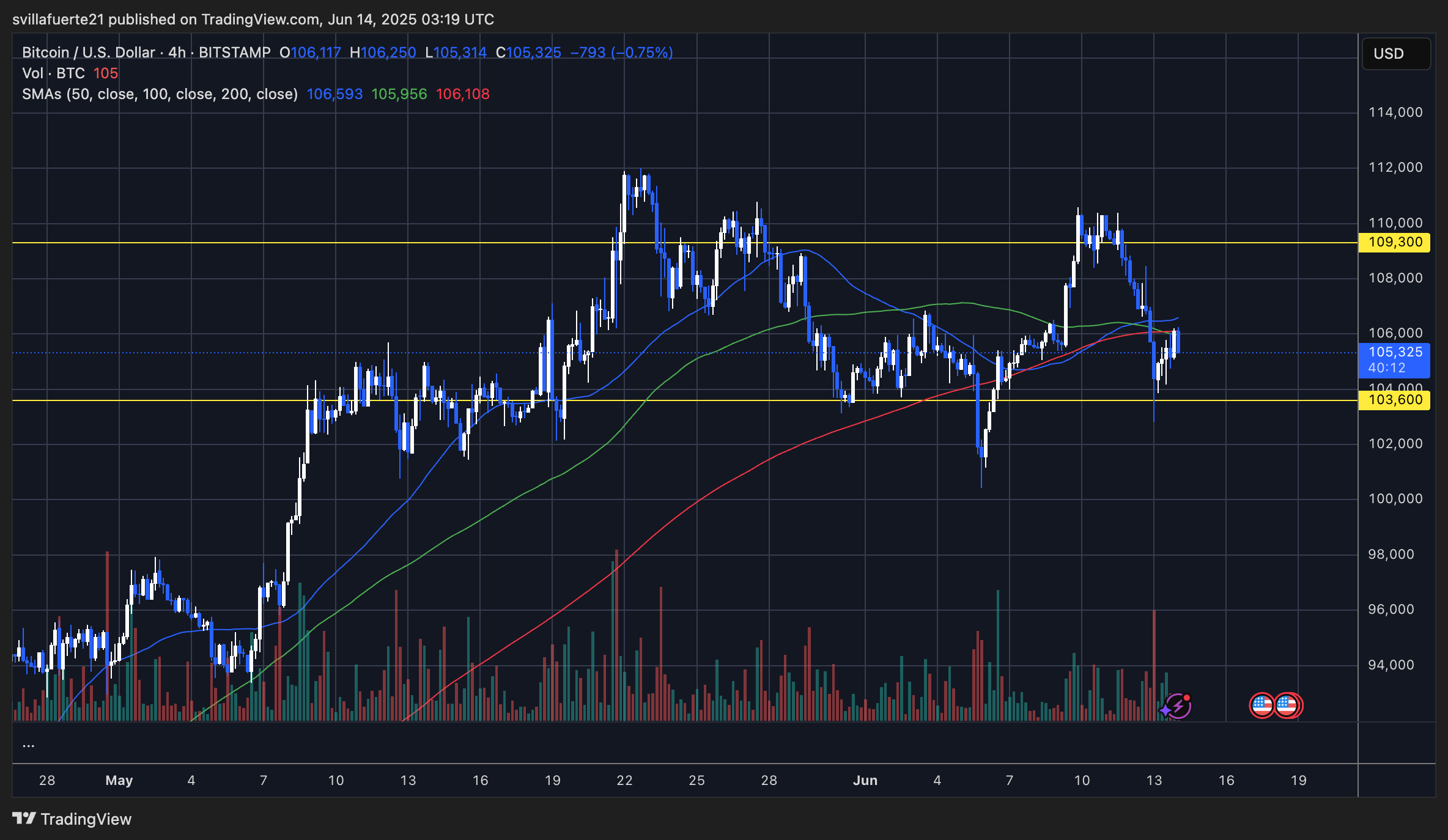 BTC testing key moving averages as resistance | Source: BTCUSDT chart on TradingView