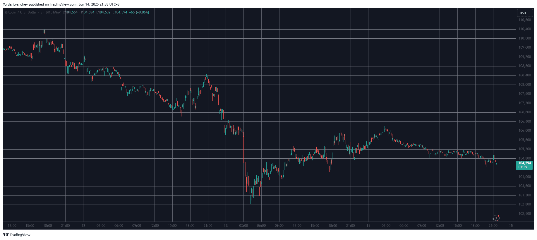 BTCUSD. Source: TradingView