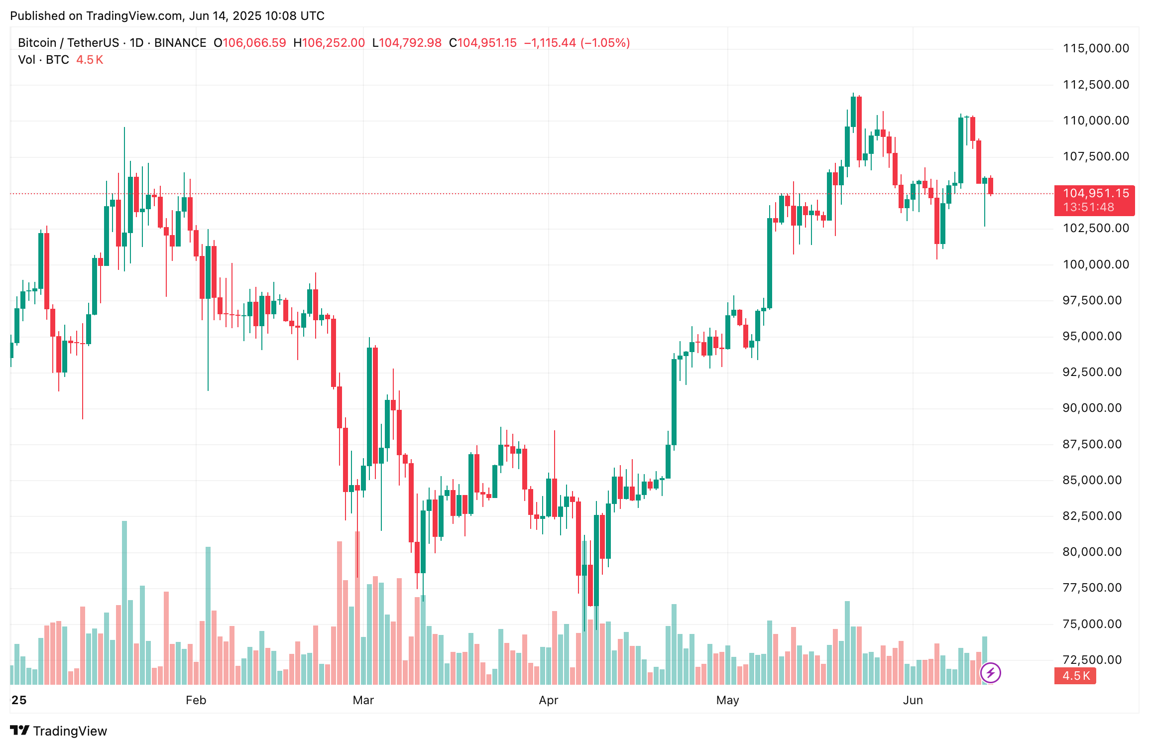 Bitcoin