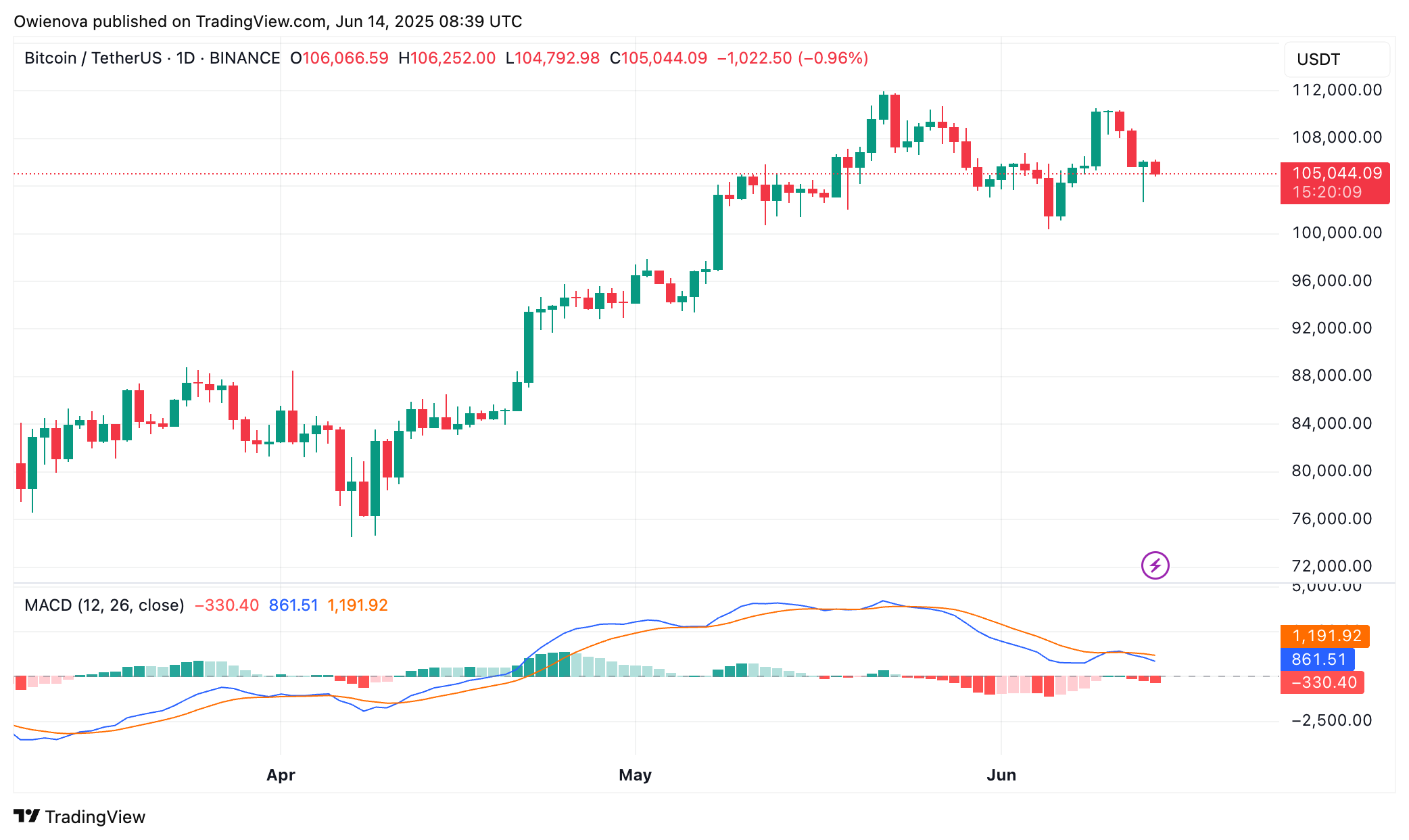 Bitcoin