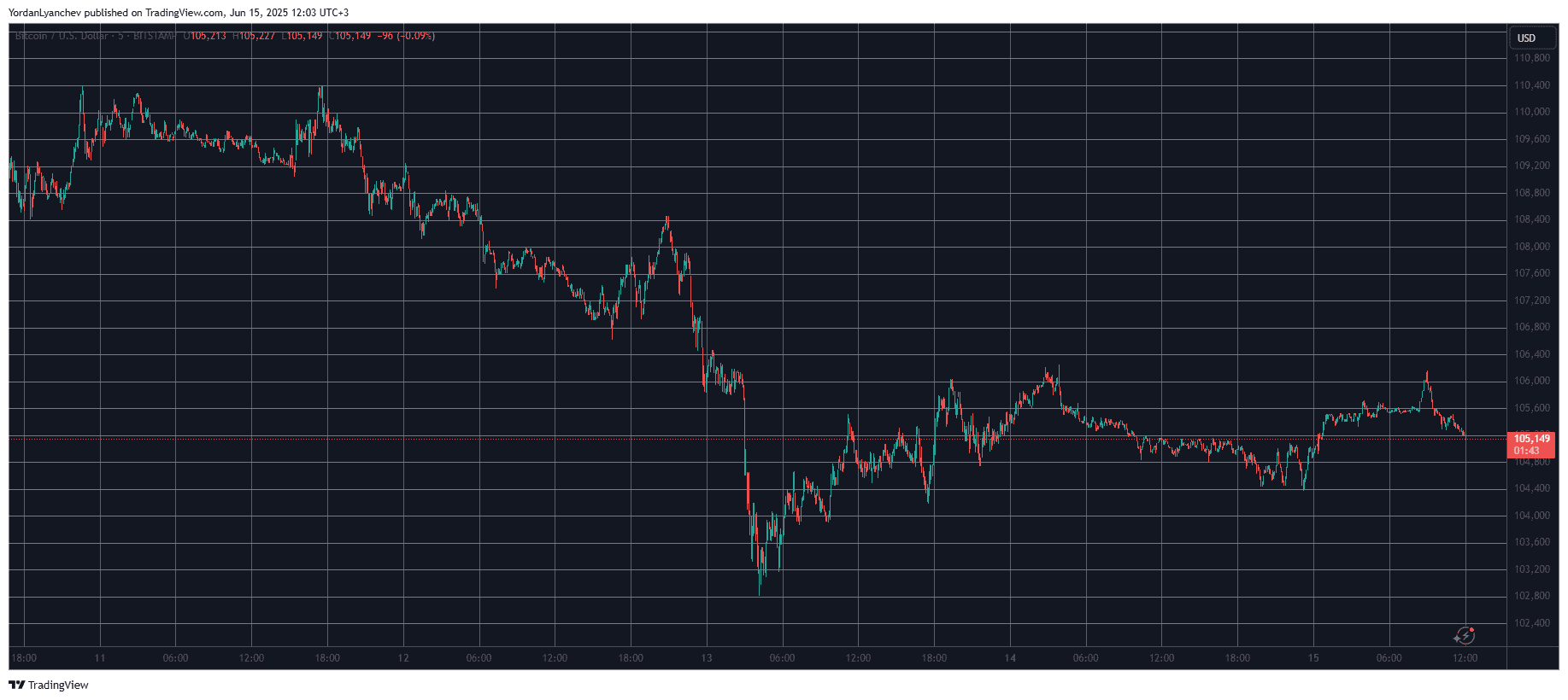 BTCUSD. Source: TradingView