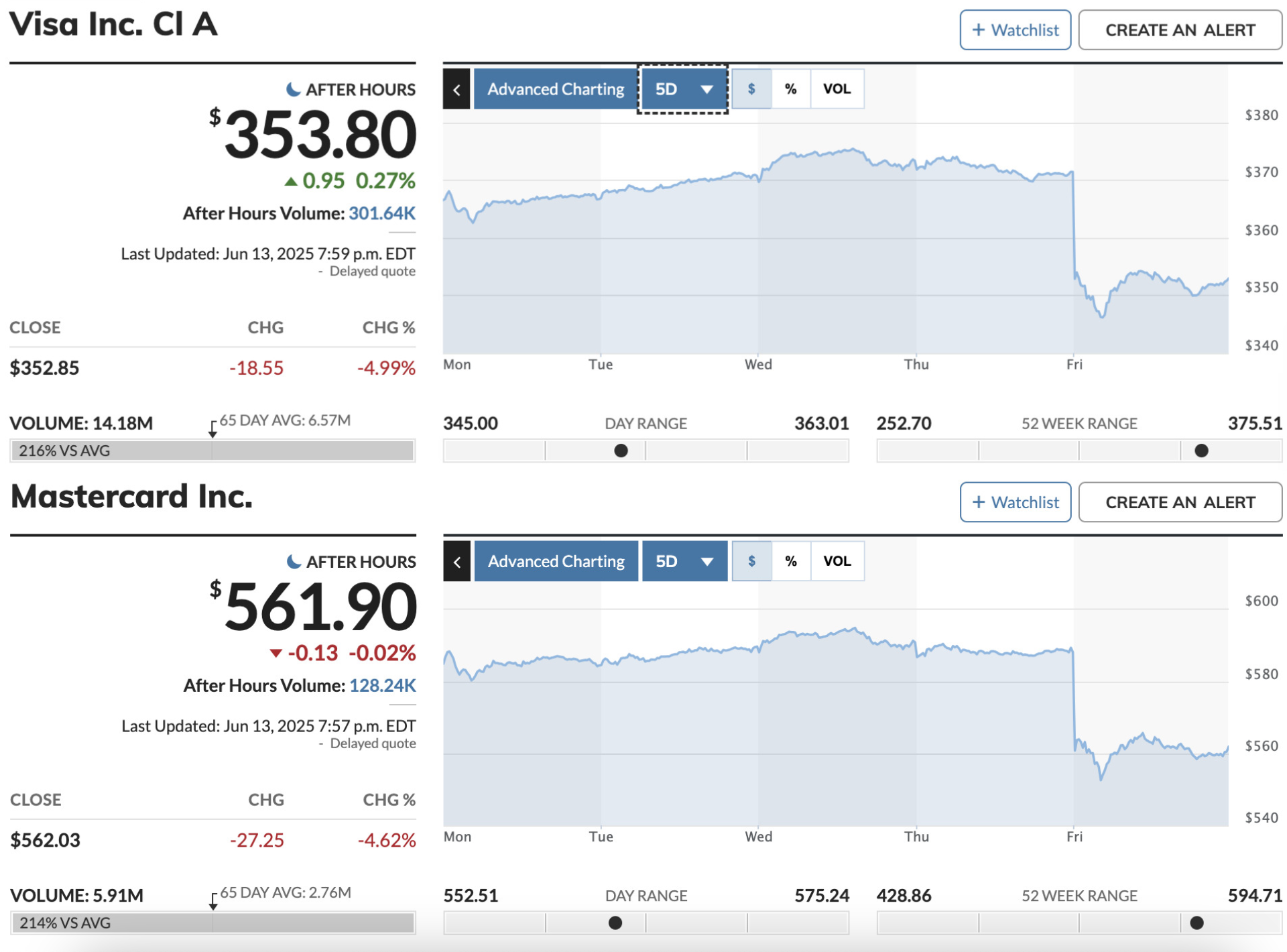 Visa and Mastercard stock slump on MarketWatch.