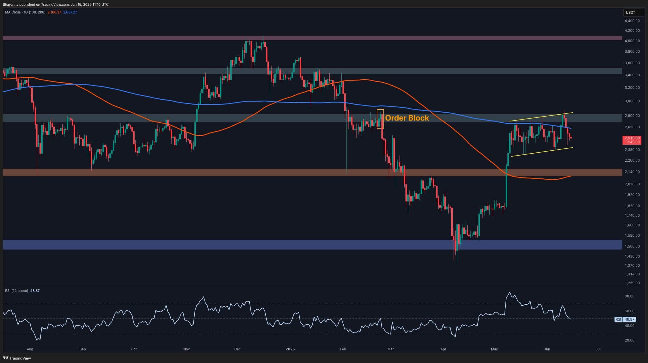 Ethereum Price Analysis: ETH at Critical Juncture After $2.5K Support Retest