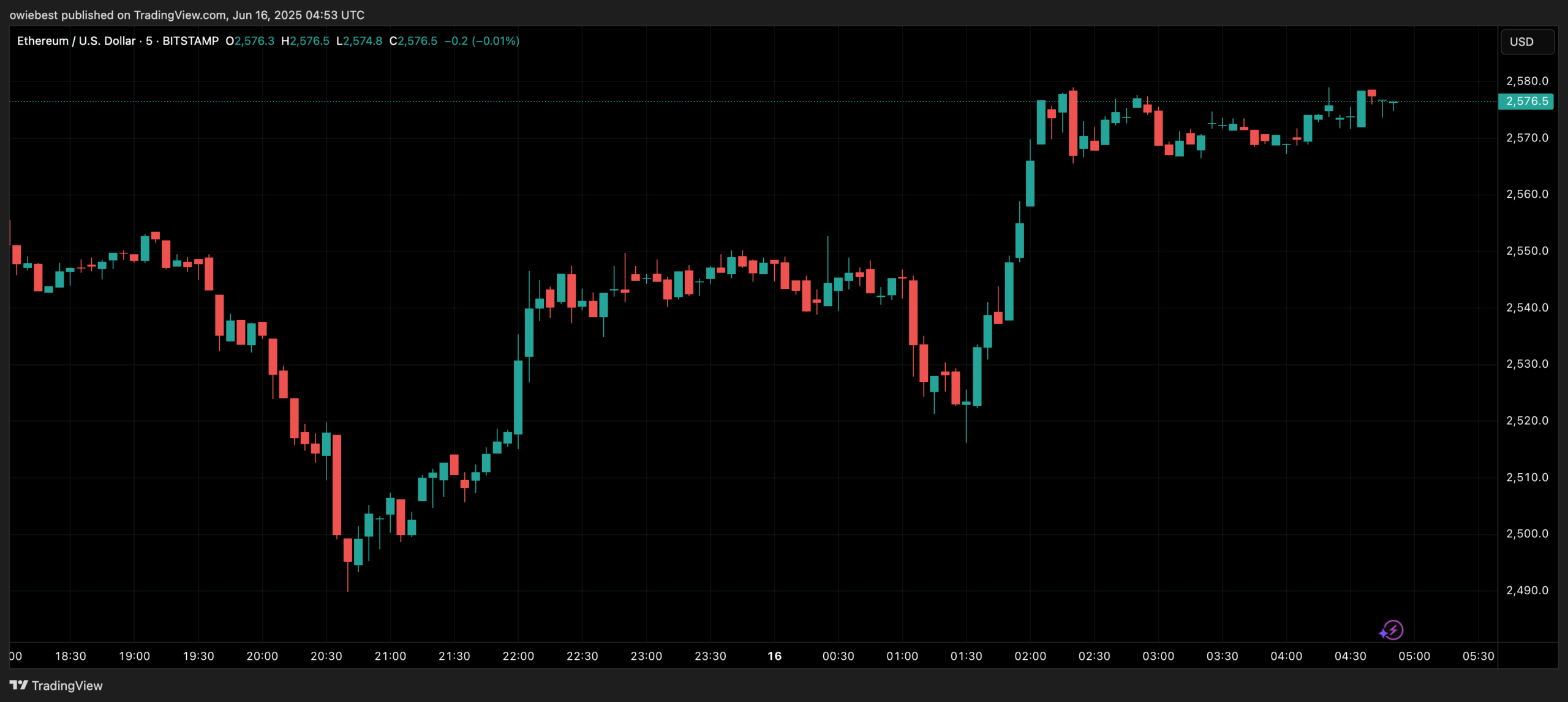 Ethereum price chart from TradingView.com