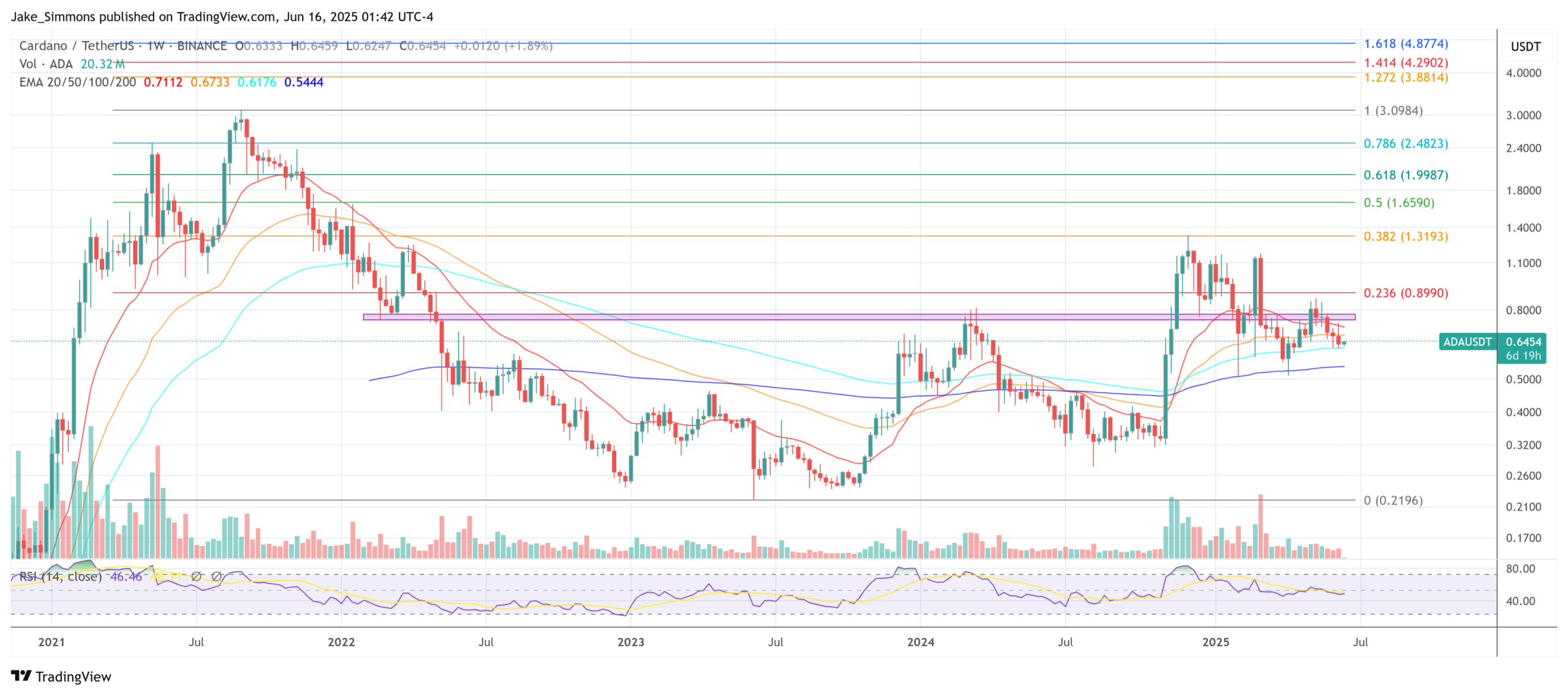 Cardano price