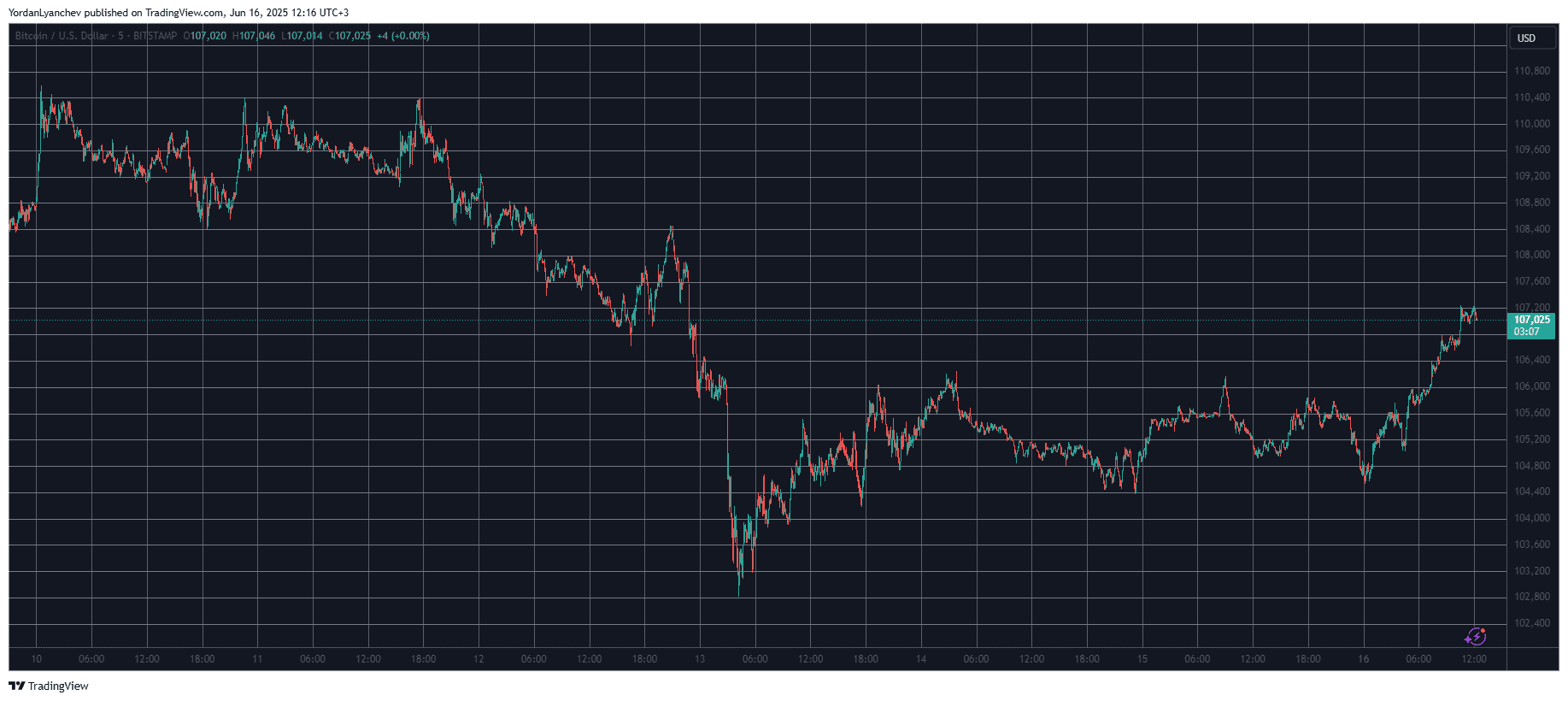BTCUSD. Source: TradingView