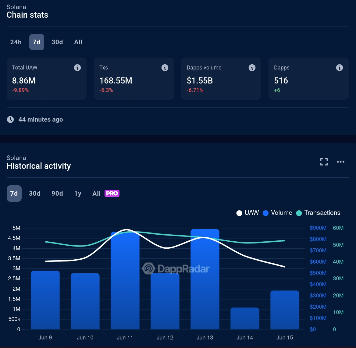 Solana DeFi activity