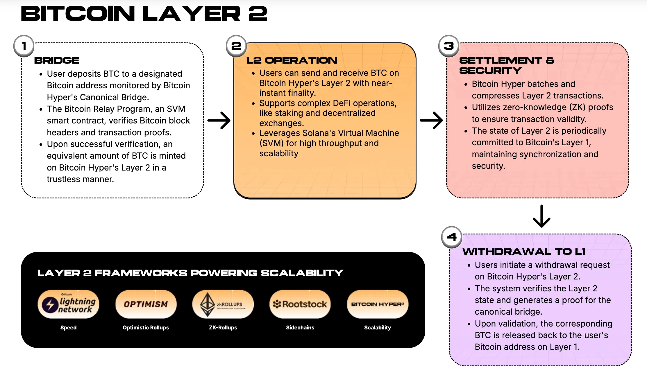 Bitcoin Hyper's Layer 2 solution.