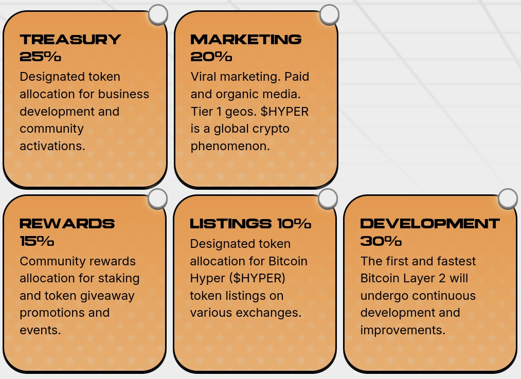 Bitcoin Hyper tokenomics.