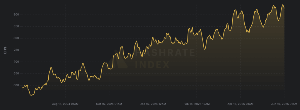 Bitcoin hashrate (Source: Hashrate Index)