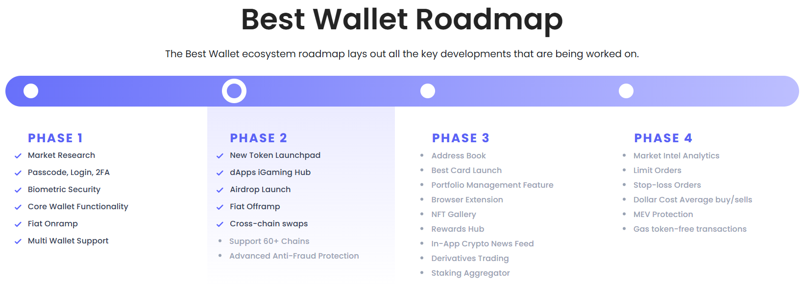 Best Wallet's roadmap includes several trading features as well as an upcoming crypto debit card.