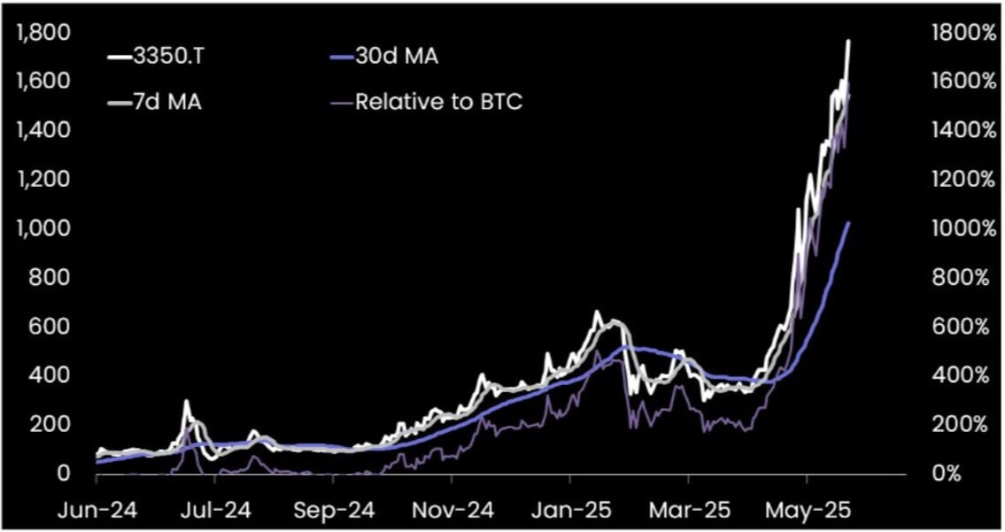 Metaplanet Stock Compared to Bitcoin