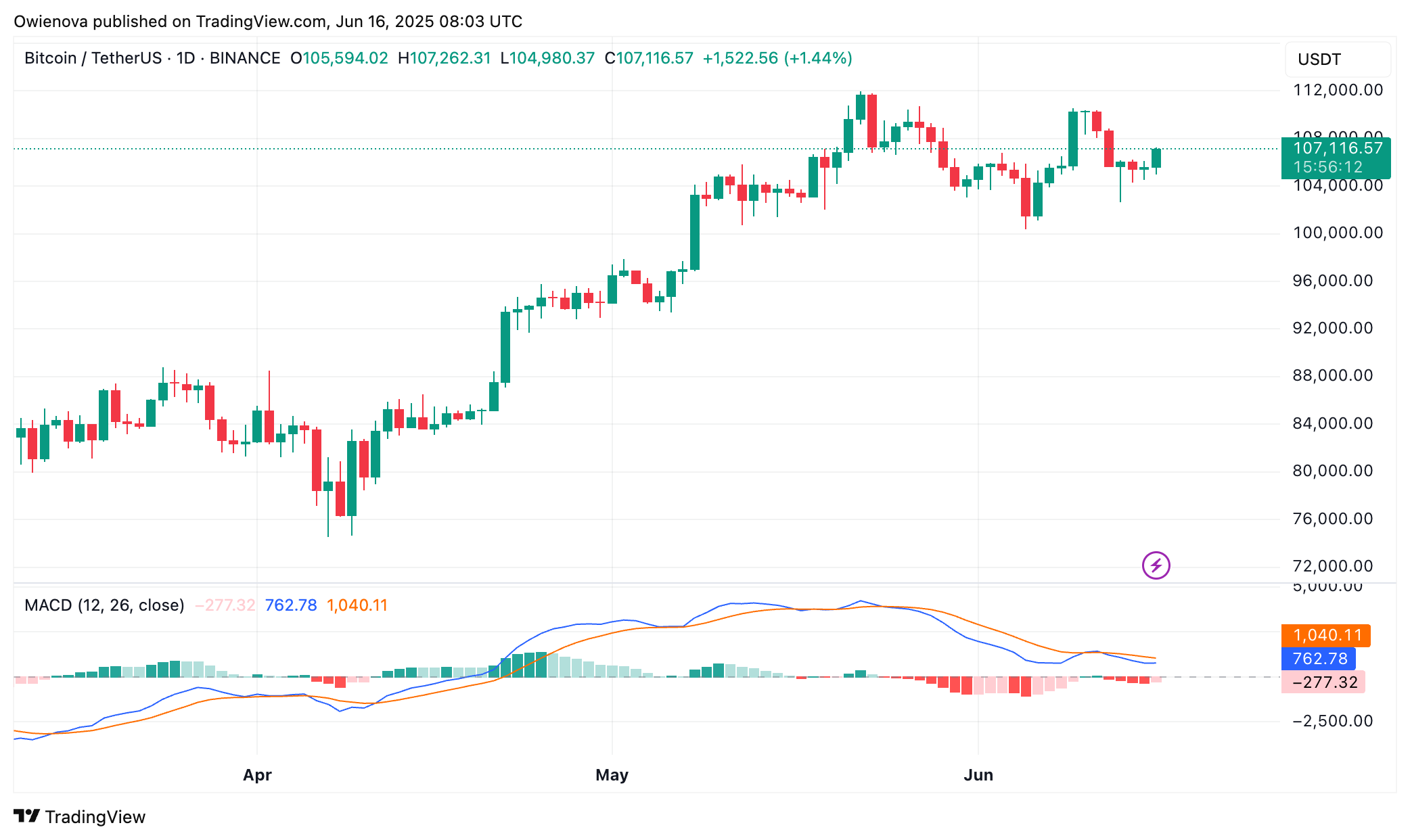 Bitcoin