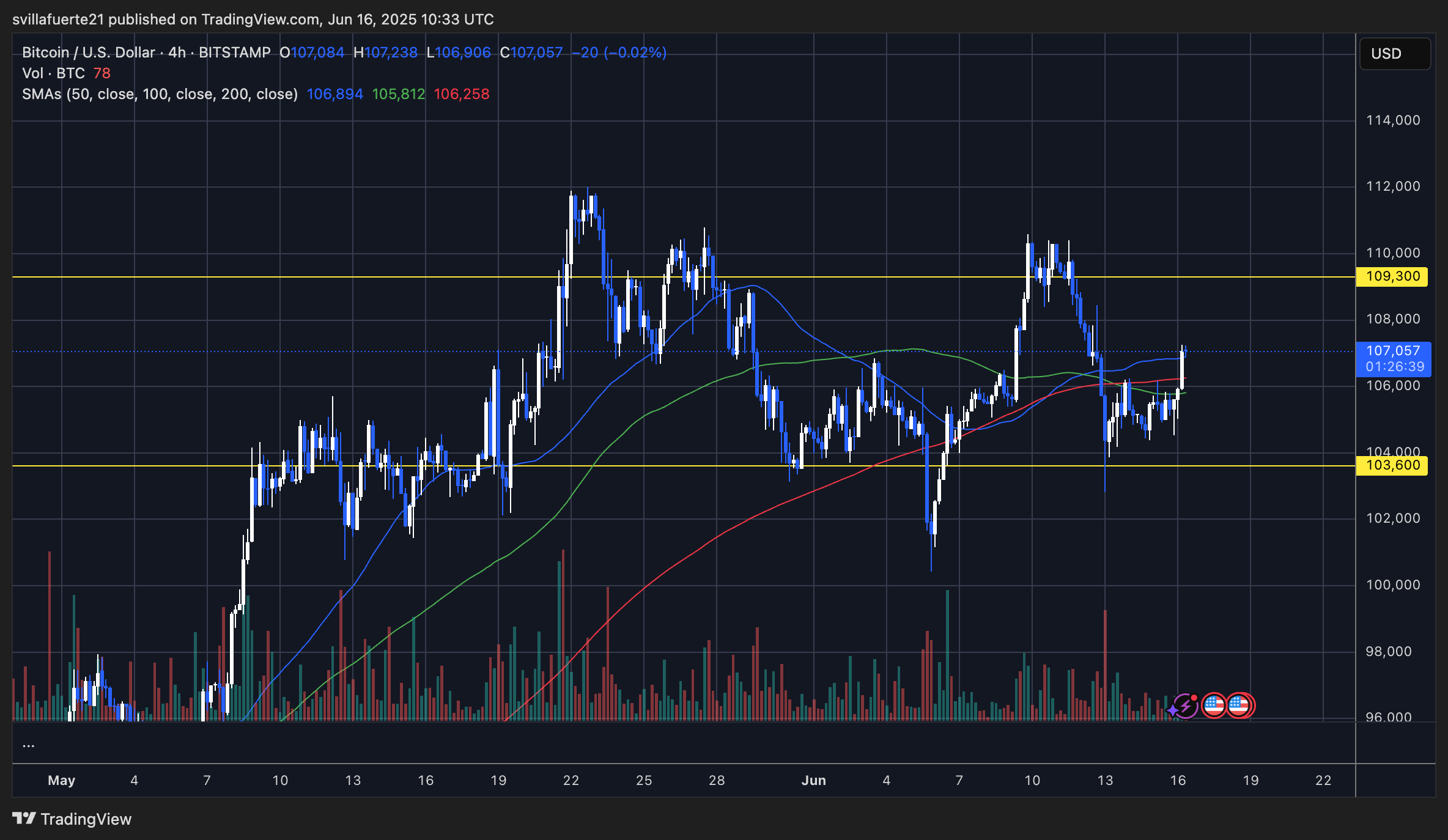 BTC reclaims key moving averages | Source: BTCUSDT chart on TradingView