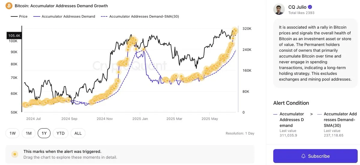 Bitcoin Accumulation Addresses Demand growth | Source: CryptoQuant on X