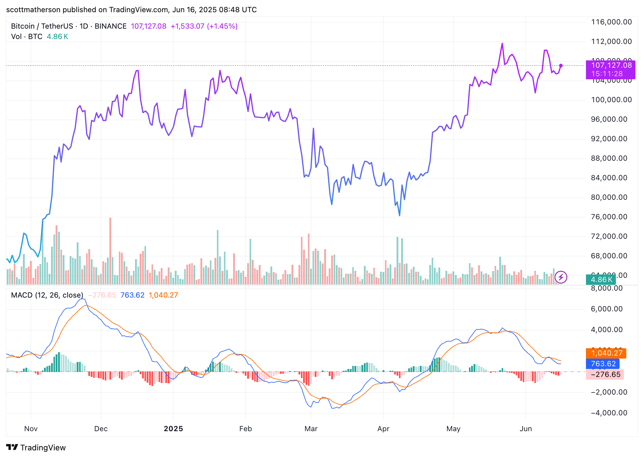 Bitcoin