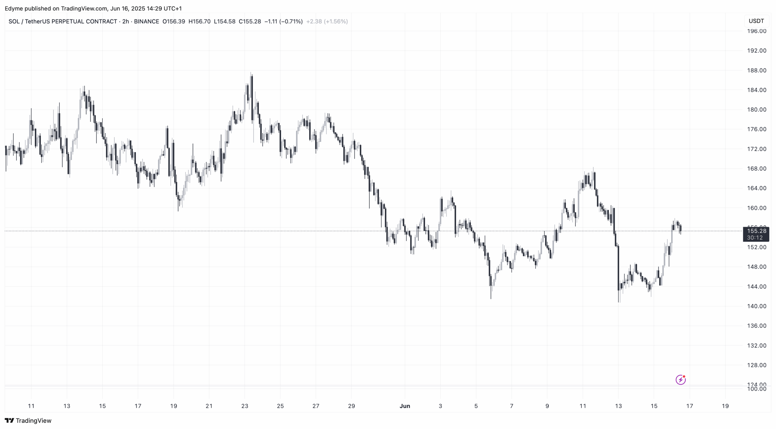 Solana (SOL) price chart on TradingView